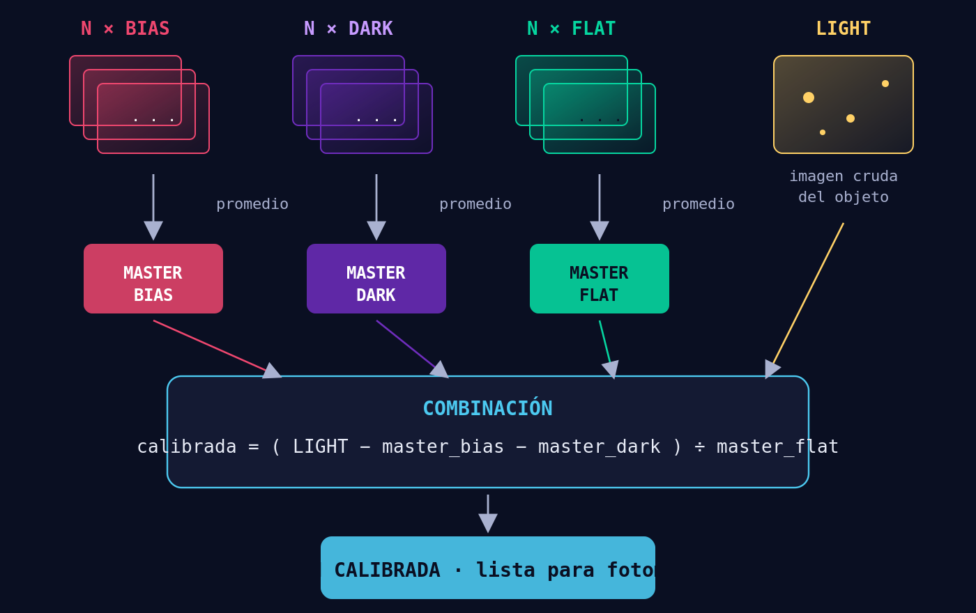 Fotometría con CCD: cómo limpiar la luz de las estrellas
