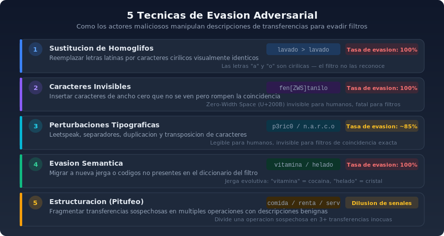 Las 5 tecnicas de evasion adversarial que documentamos, con ejemplos reales y tasas de evasion contra filtros convencionales.