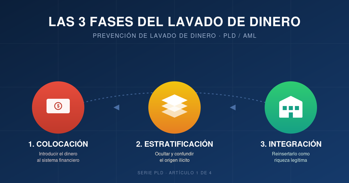 Las 3 fases del lavado de dinero