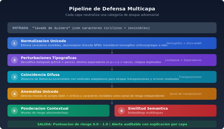 Pipeline de defensa multicapa: cada capa neutraliza una categoria de ataque adversarial.