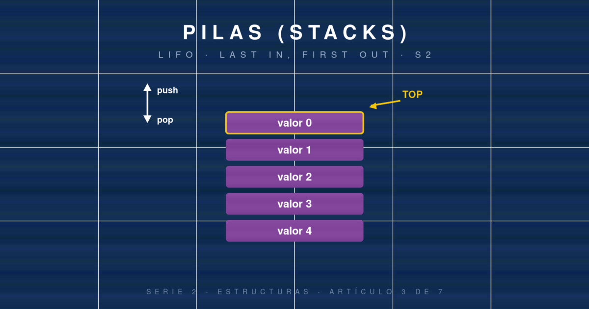 Pilas (Stacks): LIFO y la estructura detrás de la recursión