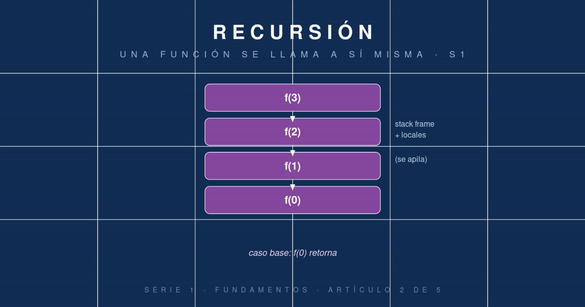 Recursión: cuando una función se llama a sí misma