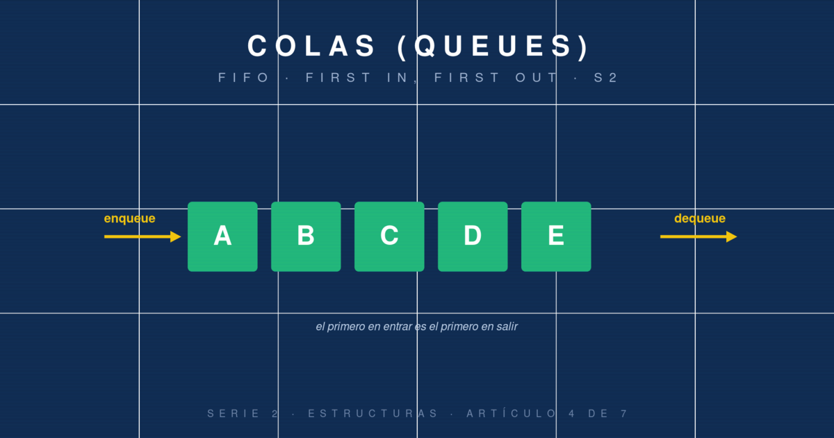 Colas (Queues): FIFO y cómo se ordena el trabajo