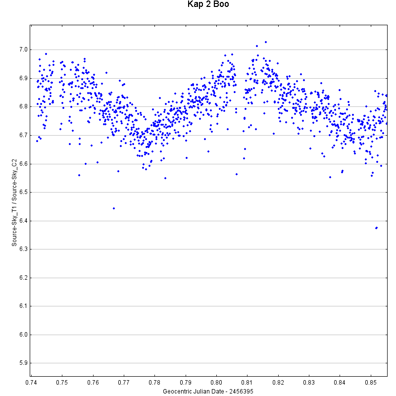 Cazando estrellas que laten: observación de Kappa 2 Boötis desde Tonantzintla