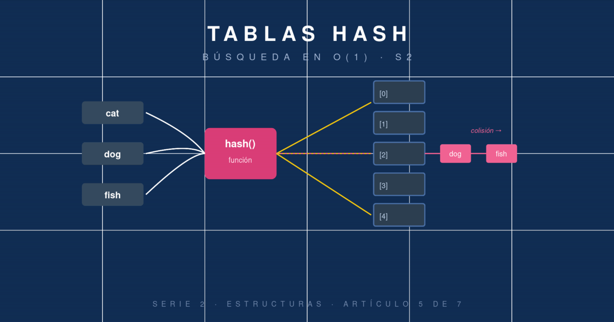 Tablas hash: cómo encontrar algo en O(1) usando matemáticas