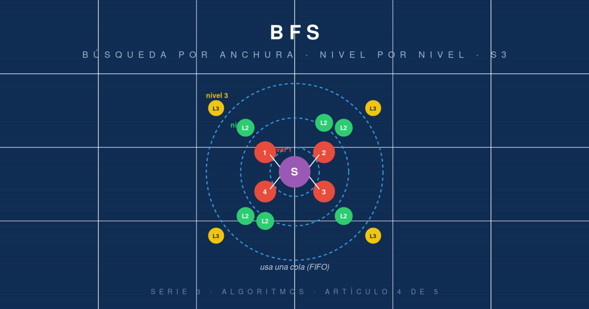 BFS: el recorrido por niveles que encuentra el camino más corto