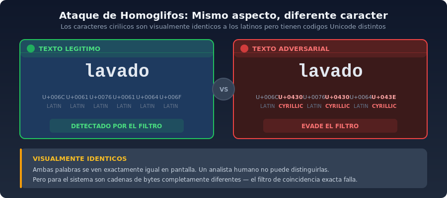 Ataque de homoglifos: mismo aspecto, diferente caracter. Los caracteres ciriacutelicos son visualmente identicos a los latinos pero tienen codigos Unicode distintos.