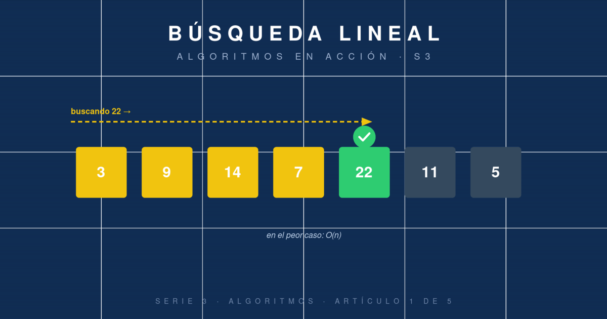 Búsqueda lineal: el algoritmo más básico que sigue siendo útil