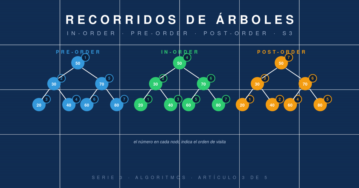 Recorridos de árboles: inorden, preorden y postorden explicados